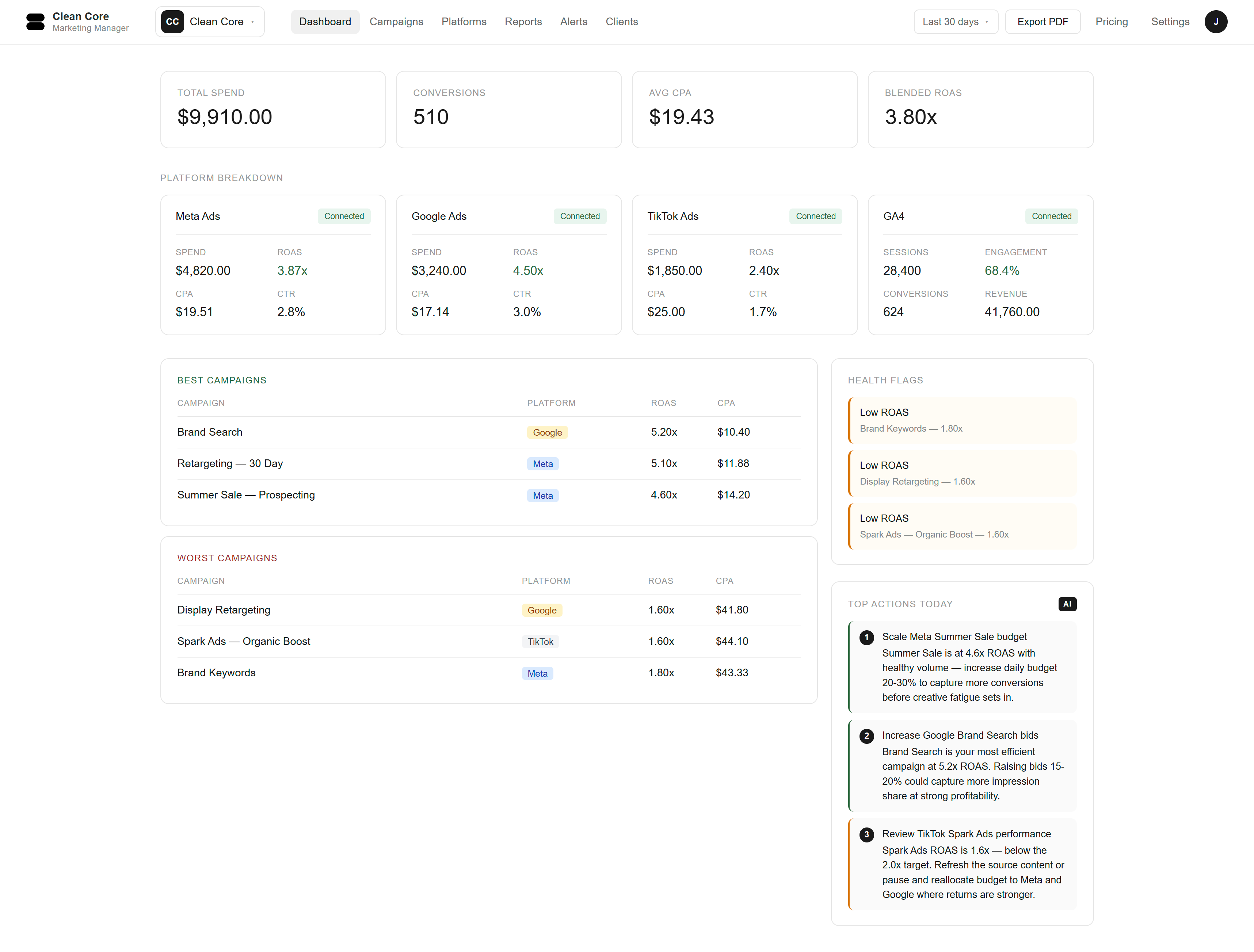 Clean Core dashboard showing blended analytics across Meta Ads, Google Ads, TikTok, and GA4